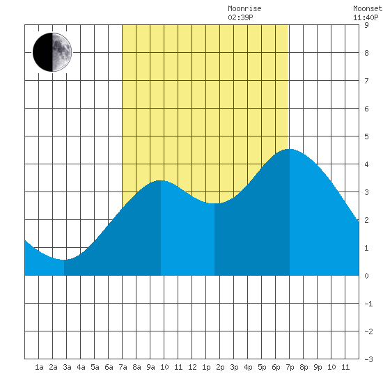 Port Chicago tide chart for Monday, September 29, 2025