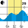 Port Chicago tide chart for Monday, September 29, 2025
