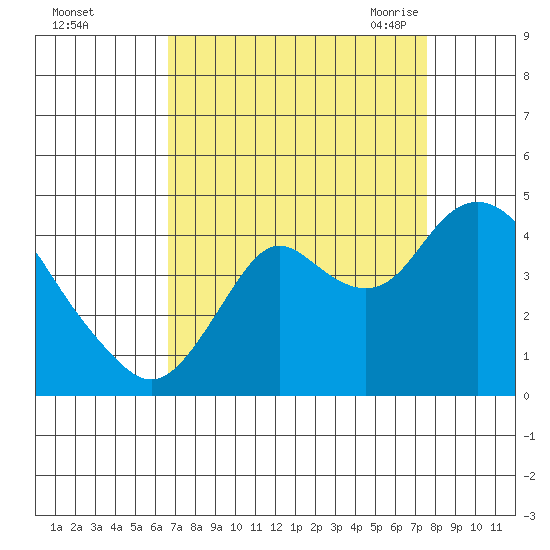Port Chicago tide chart for Tuesday, September 2, 2025