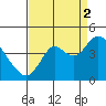 Port Chicago tide chart for Tuesday, September 2, 2025
