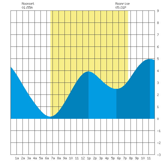 Port Chicago tide chart for Wednesday, September 3, 2025
