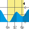 Port Chicago tide chart for Thursday, September 4, 2025