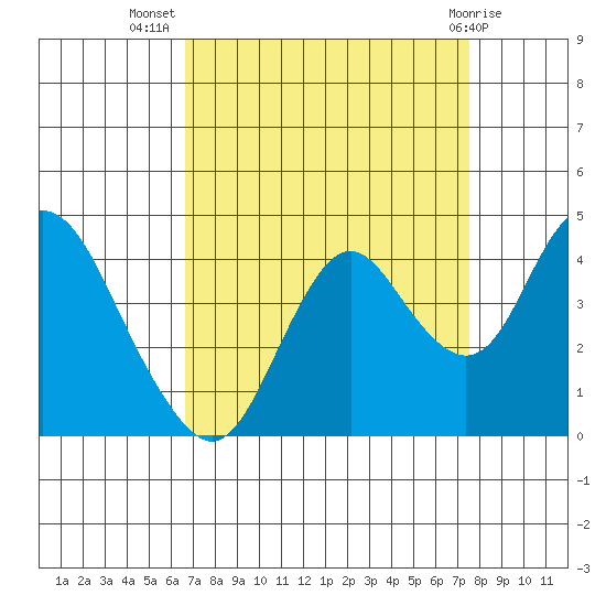 Port Chicago tide chart for Friday, September 5, 2025