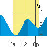 Port Chicago tide chart for Friday, September 5, 2025