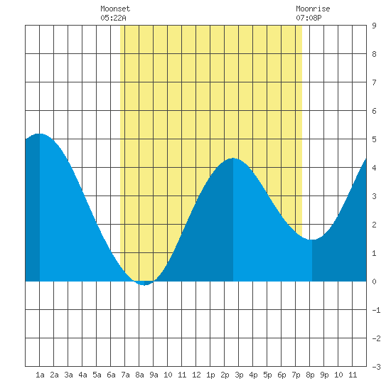 Port Chicago tide chart for Saturday, September 6, 2025