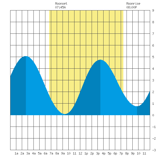 Port Chicago tide chart for Monday, September 8, 2025