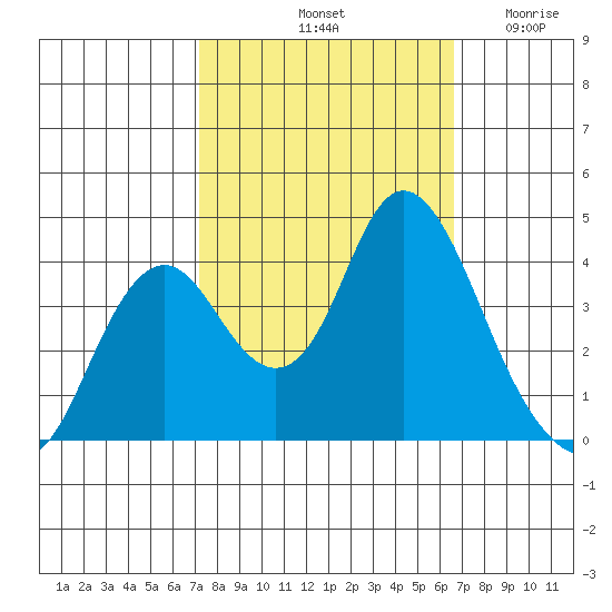 Port Chicago tide chart for Friday, October 10, 2025