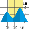 Port Chicago tide chart for Friday, October 10, 2025