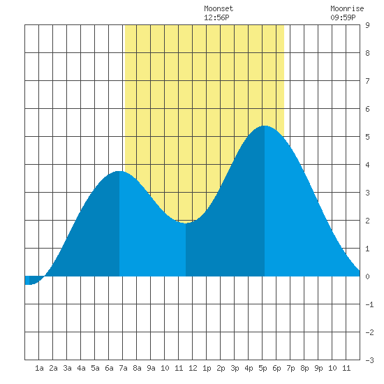 Port Chicago tide chart for Saturday, October 11, 2025