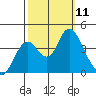 Port Chicago tide chart for Saturday, October 11, 2025