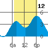 Port Chicago tide chart for Sunday, October 12, 2025