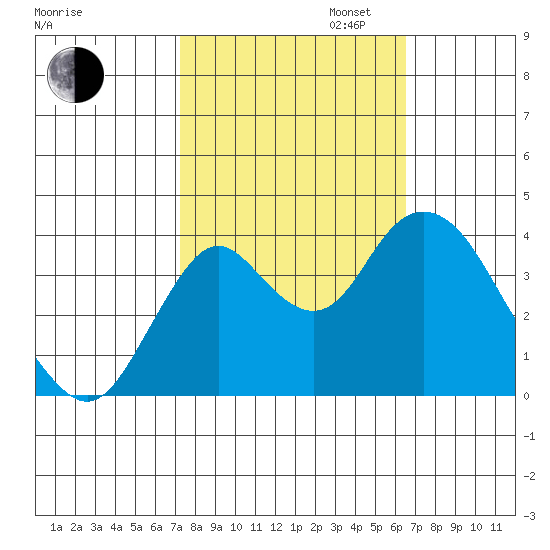 Port Chicago tide chart for Monday, October 13, 2025