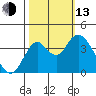 Port Chicago tide chart for Monday, October 13, 2025