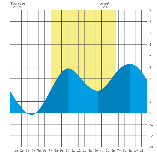 Port Chicago tide chart for Tuesday, October 14, 2025