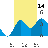 Port Chicago tide chart for Tuesday, October 14, 2025