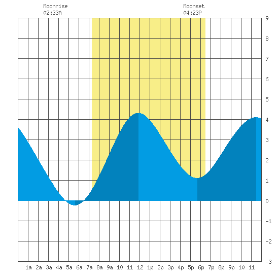 Port Chicago tide chart for Thursday, October 16, 2025
