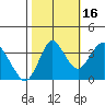 Port Chicago tide chart for Thursday, October 16, 2025