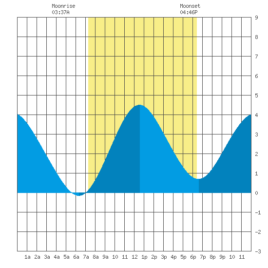 Port Chicago tide chart for Friday, October 17, 2025
