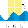 Port Chicago tide chart for Wednesday, October 1, 2025