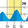 Port Chicago tide chart for Monday, October 20, 2025