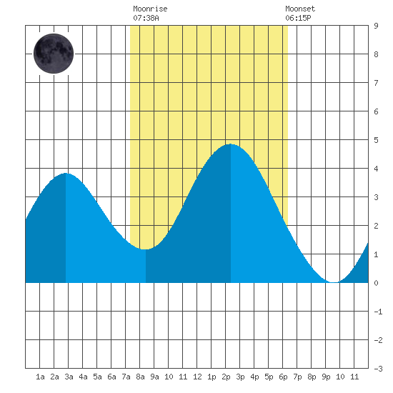Port Chicago tide chart for Tuesday, October 21, 2025