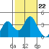 Port Chicago tide chart for Wednesday, October 22, 2025