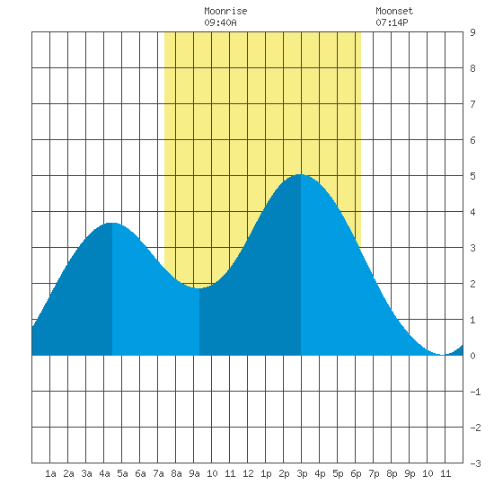 Port Chicago tide chart for Thursday, October 23, 2025