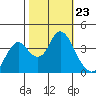 Port Chicago tide chart for Thursday, October 23, 2025