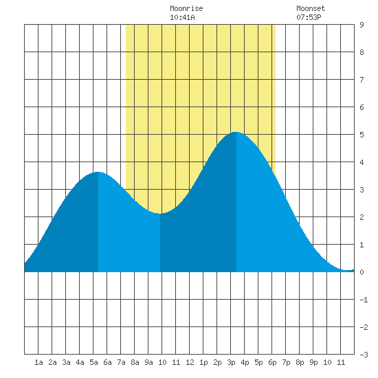 Port Chicago tide chart for Friday, October 24, 2025