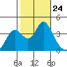 Port Chicago tide chart for Friday, October 24, 2025