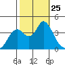 Port Chicago tide chart for Saturday, October 25, 2025