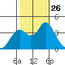 Port Chicago tide chart for Sunday, October 26, 2025
