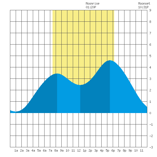 Port Chicago tide chart for Monday, October 27, 2025