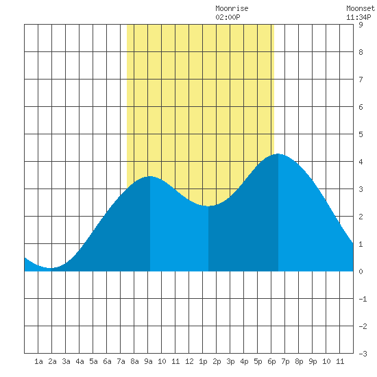 Port Chicago tide chart for Tuesday, October 28, 2025