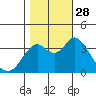 Port Chicago tide chart for Tuesday, October 28, 2025