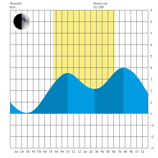 Port Chicago tide chart for Wednesday, October 29, 2025