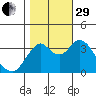 Port Chicago tide chart for Wednesday, October 29, 2025