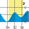 Port Chicago tide chart for Thursday, October 2, 2025