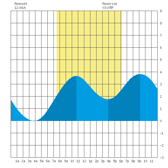 Port Chicago tide chart for Thursday, October 30, 2025