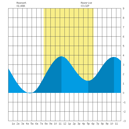 Port Chicago tide chart for Friday, October 31, 2025