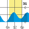 Port Chicago tide chart for Friday, October 31, 2025