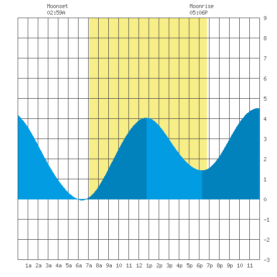Port Chicago tide chart for Friday, October 3, 2025