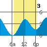 Port Chicago tide chart for Friday, October 3, 2025