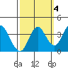Port Chicago tide chart for Saturday, October 4, 2025