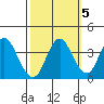 Port Chicago tide chart for Sunday, October 5, 2025