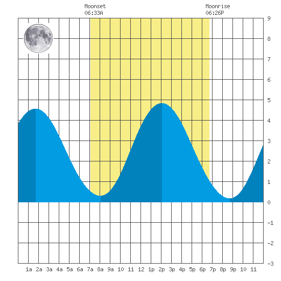 Port Chicago tide chart for Monday, October 6, 2025