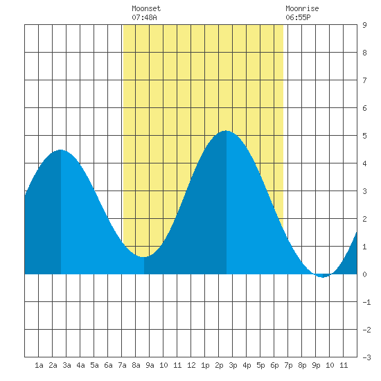 Port Chicago tide chart for Tuesday, October 7, 2025