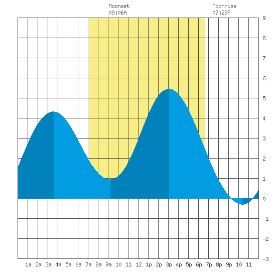 Port Chicago tide chart for Wednesday, October 8, 2025