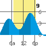 Port Chicago tide chart for Thursday, October 9, 2025