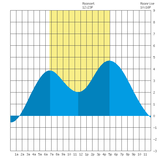 Port Chicago tide chart for Monday, November 10, 2025